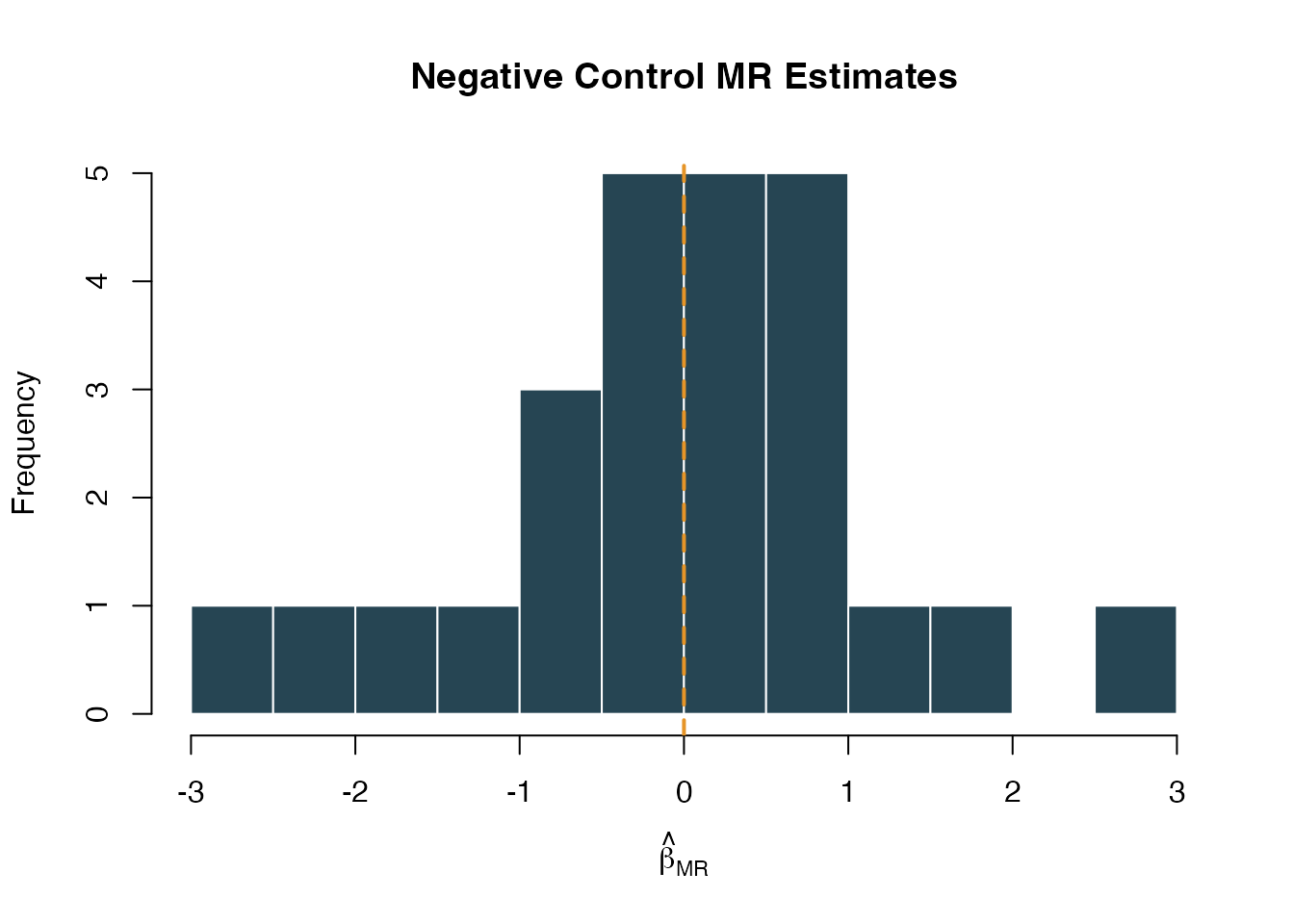 Distribution of negative control MR effect estimates. Centered at zero indicates no systematic bias.